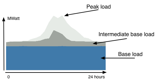 Example - temporal markets for electricity - Consequential LCA