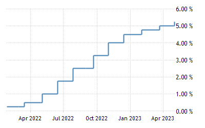United States Fed Funds Rate - 2023 Data - 1971-2022 Historical - 2024  Forecast