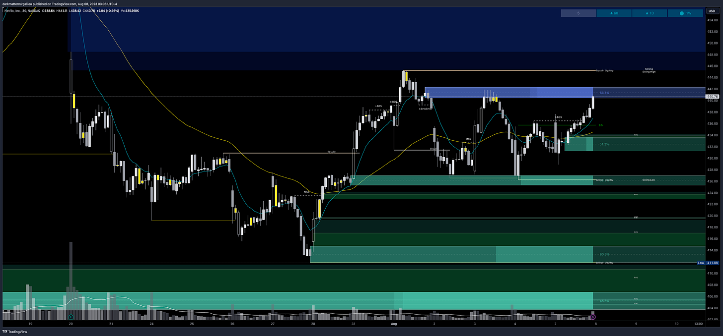 $ENPH chart - overview of key orderblocks and fair value gaps