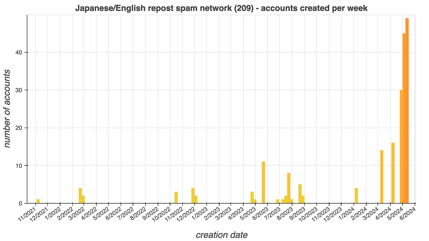 weekly account creation volume bar chart for the 209 accounts in the repost network