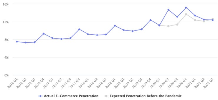 US eCommerce as a percentage of total sales [Marketplace Pulse]