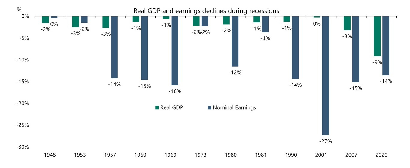 During recessions, GDP normally declines 2.3% and S&P 500 nominal earnings decline 11%