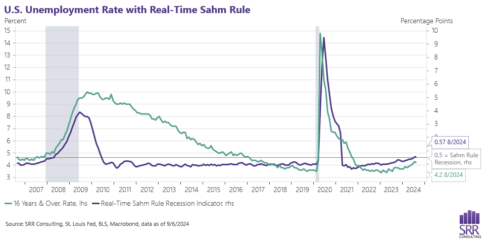 line chart of U.S. unemployment rate with real-time Sahm Rule