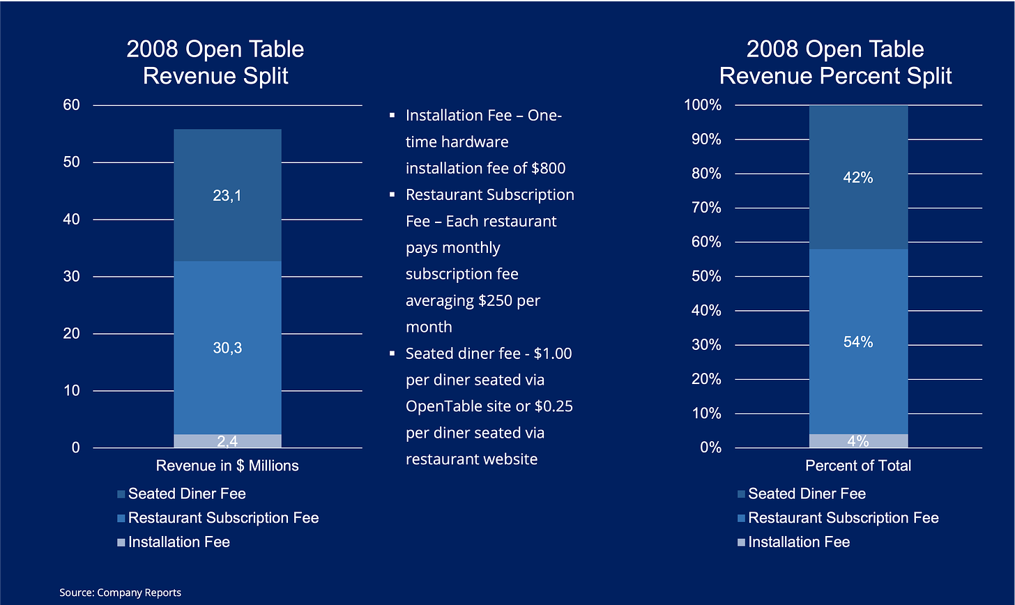 Charts showing OpenTable business model and revenue split
