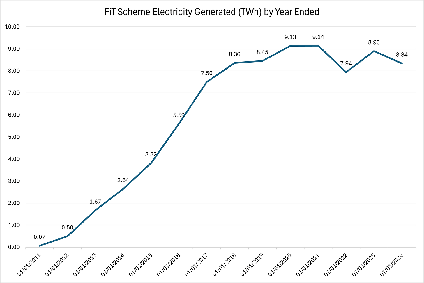 Figure 1 - Feed-in-Tariff Generation (TWh)