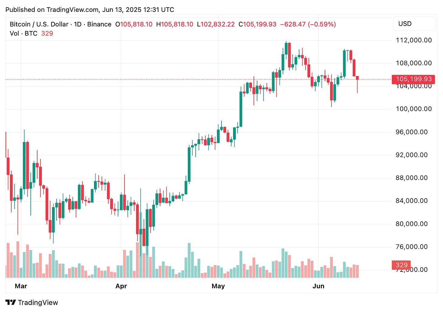 TradingView chart TradingView chart