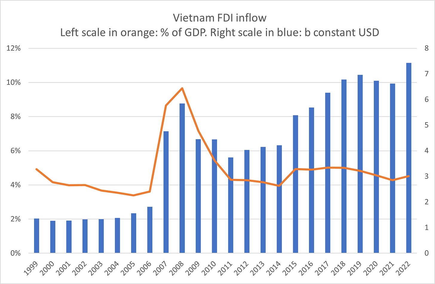 Foreign Direct Investment in Vietnam 2023: Challenges are Yet to Come -  Australian Institute of International Affairs - Australian Institute of  International Affairs