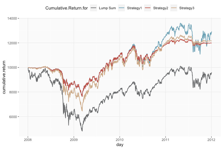 Introduction to Dollar-Cost Averaging Strategies - QuantPedia