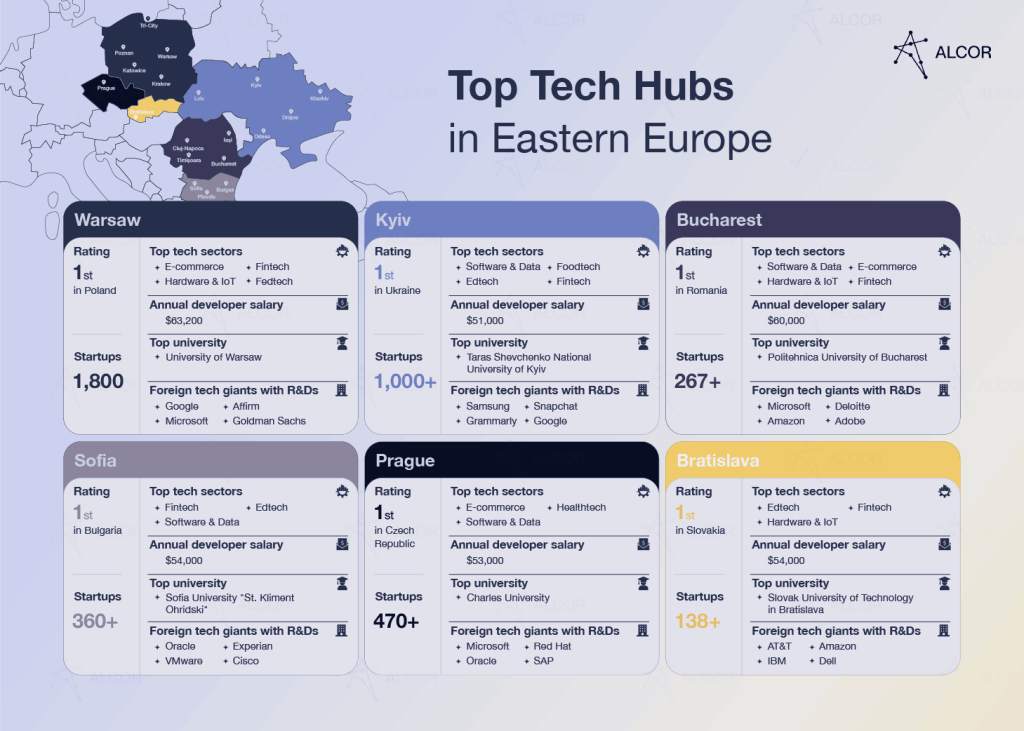 Tech Hubs in Eastern Europe: Now vs Future Landscape - Alcor BPO Tech Hubs in Eastern Europe: Now vs Future Landscape - Alcor BPO