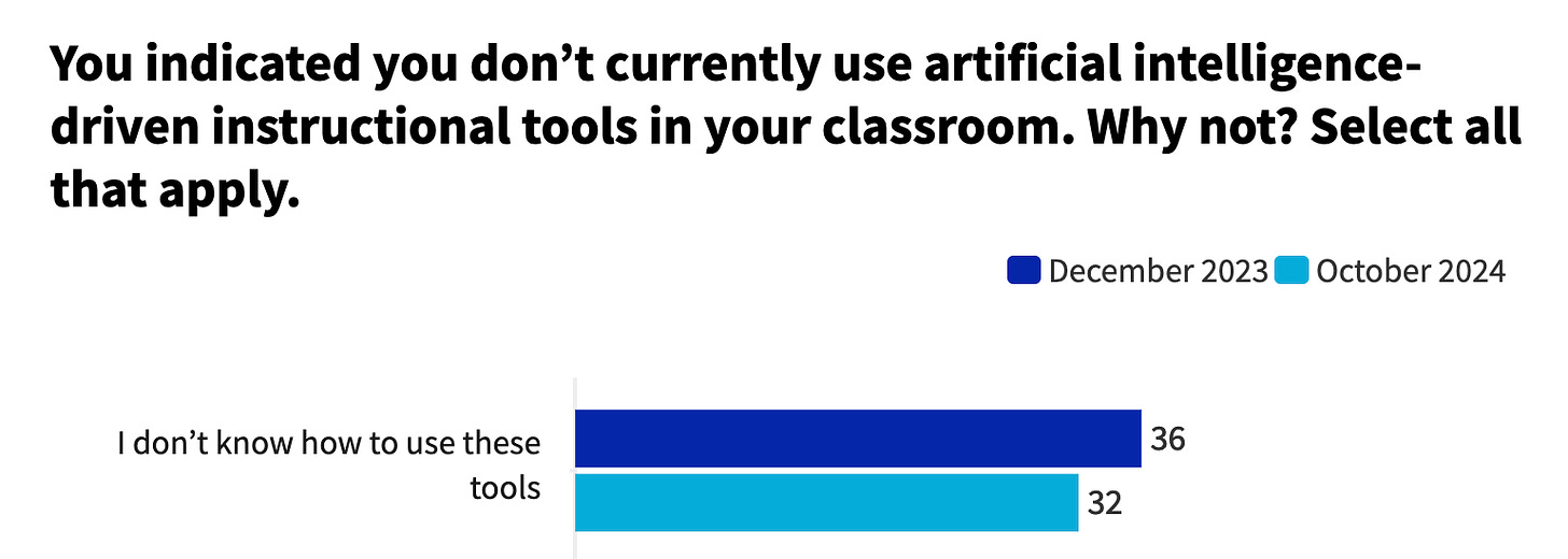 The question: You indicated you don’t currently use AI tools in your classroom. Why? A 4% decrease from December 2023 to October 2024 in the response “I don’t know how to use these tools.”