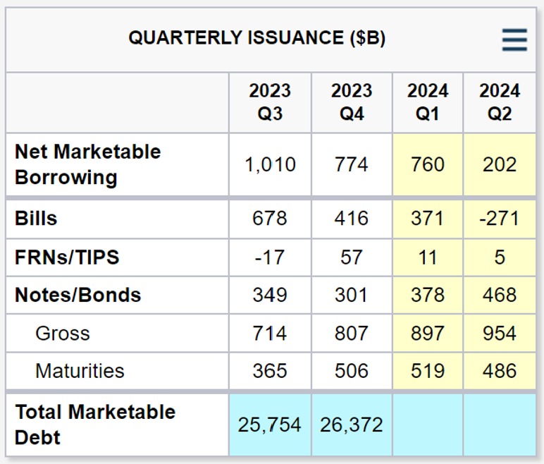 Data As Of The Last Government Bulletin | https://www.fiscal.treasury.gov/files/reports-statements/treasury-bulletin/b2024-1.pdf