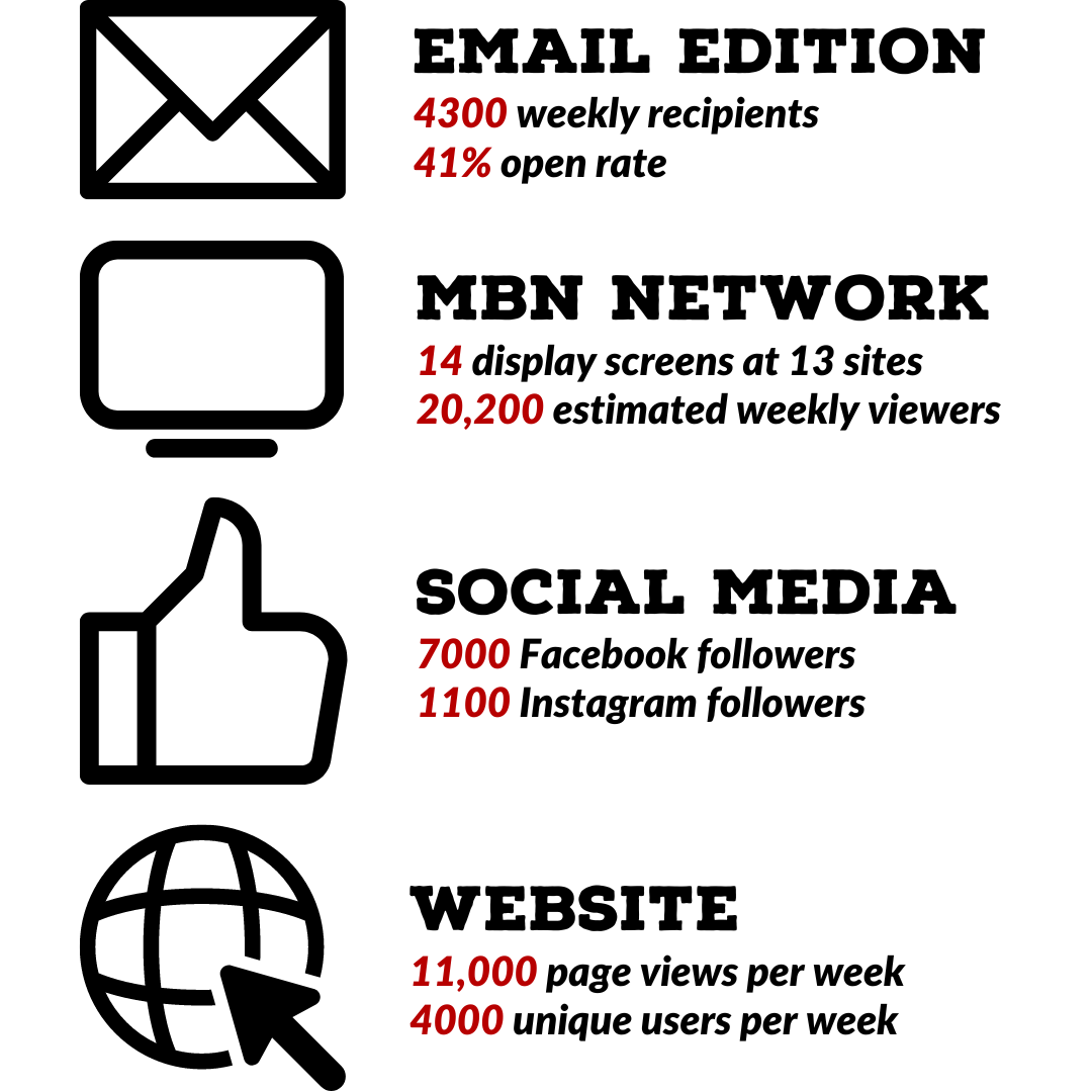 Email edition: 4300 weekly recipients, 41% open rate. MBN Network: 14 display screens at 13 sites, 20,200 estimated weekly viewers. Social media: 7000 Facebook followers, 1100 Instagram followers. Website: 11,000 page views per week, 4000 unique users per week.