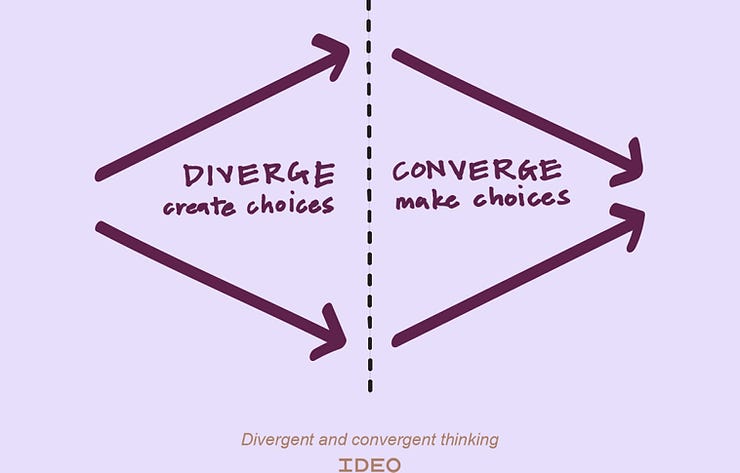 Divergent and Convergent steps in the ideation process.