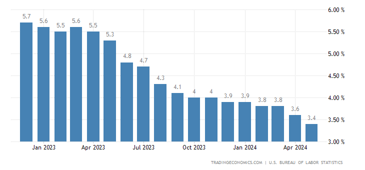 US Core Inflation Rate (Core CPI YoY)