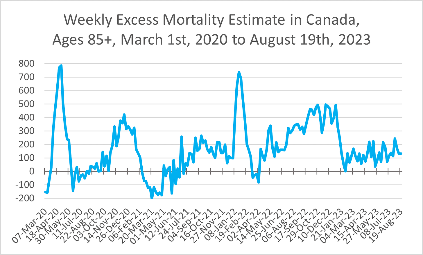 Line chart showing weekly excess mortality in Canada among those aged 85 and over from March 1st, 2020 to August 19th, 2023. The figure is above 0 for the most part (indicating more deaths than expected) aside from early March 2020, July 2020, March to May 2021, and March 2022. The highest points were 800 in April 2020, 700 in January 2022, and 500 from September to December 2022.