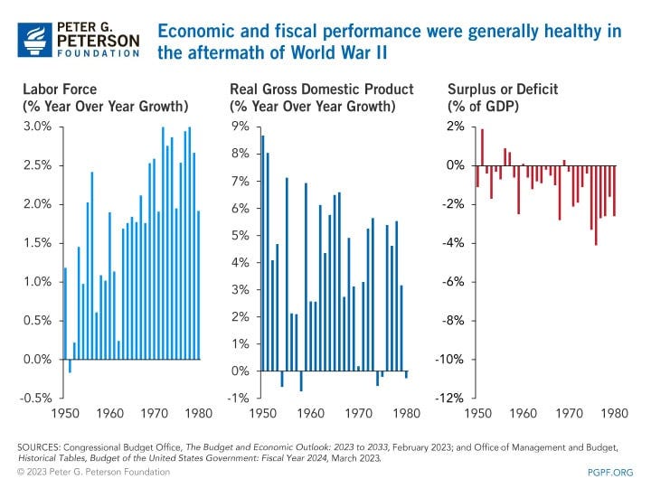 Why Is the U.S. Fiscal Outlook More Daunting Now than After World War II?