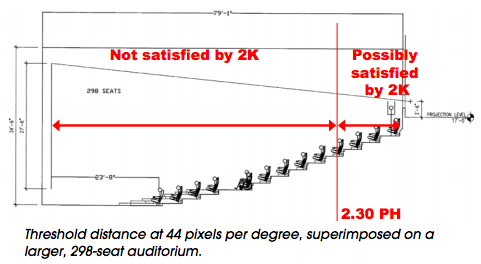 Best viewing angle for digital film distribution