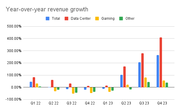 Chart: year-over-year revenue growth from 2022 to 2023.