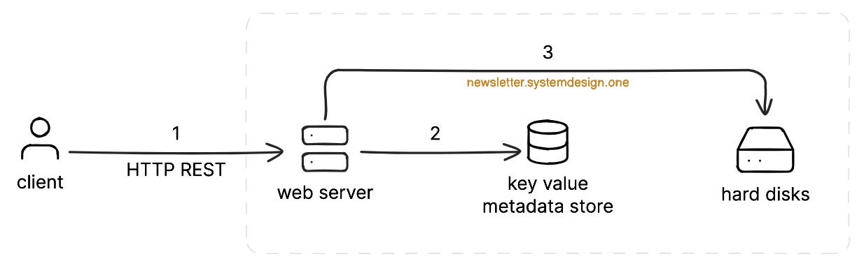 High-Level Architecture of S3