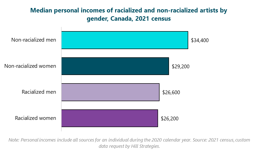 Bar graph of Median personal incomes of racialized and non-racialized artists by gender, Canada, 2021 census. Racialized women: $26200.  Racialized men: $26600.  Non-racialized women: $29200.  Non-racialized men: $34400.  Note: Personal incomes include all sources for an individual during the 2020 calendar year. Source: 2021 census, custom data request by Hill Strategies.