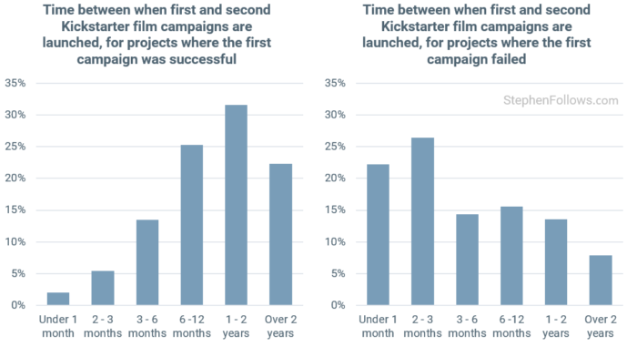 time-between-multiple-crowdfunding-campaigns