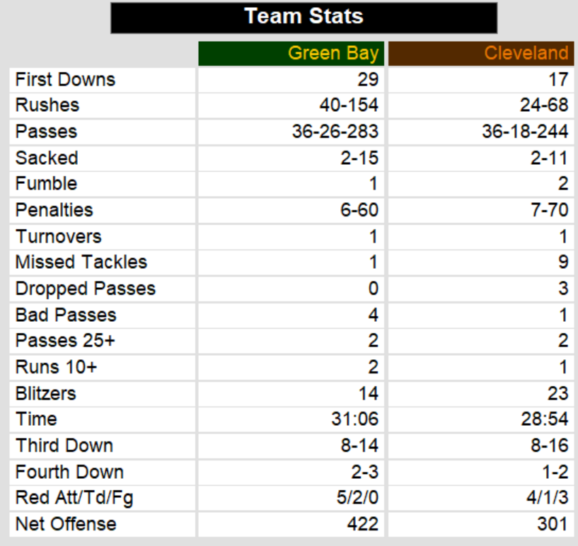 Action! PC Football Team Stats