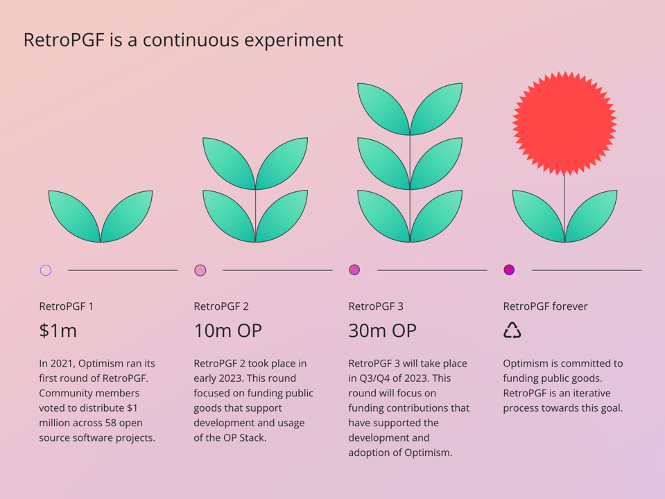 image displays stages of growth for a plant which is a metaphor to the funding program's growth: from the ifrst round to now. 