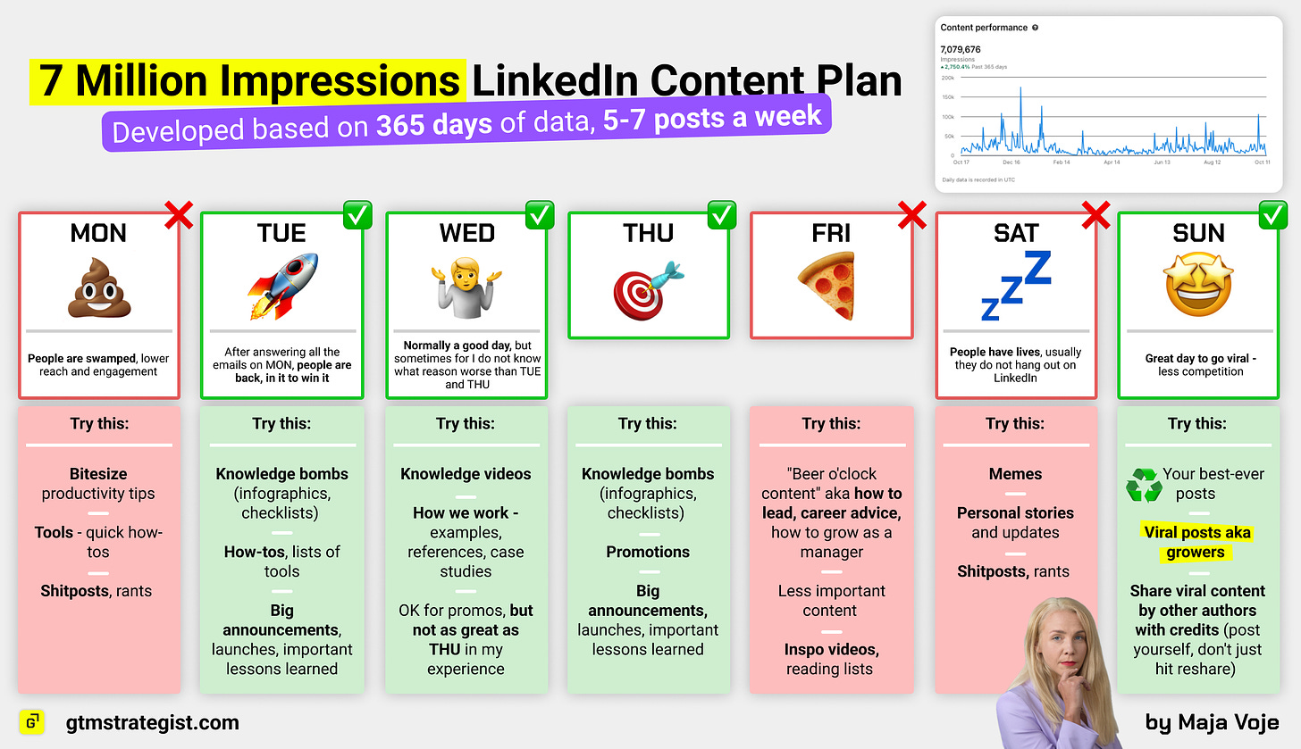 Weekly plan what to post on Linkedin each day in the week