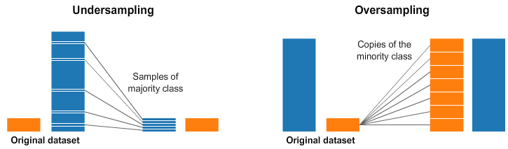 

<a href="https://www.kaggle.com/rafjaa/resampling-strategies-for-imbalanced-datasets#t1" target="_blank" rel="nofollow noopener">Source</a>
