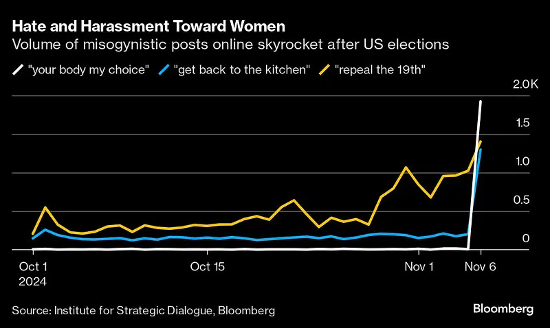 Your body, my choice': Harassment towards women surges online after Trump's  win