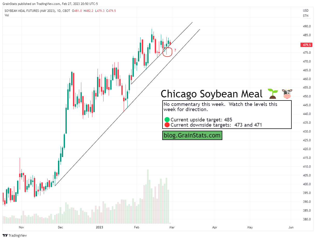 Soybean Meal Futures - Five Charts In Five Minutes - GrainStats