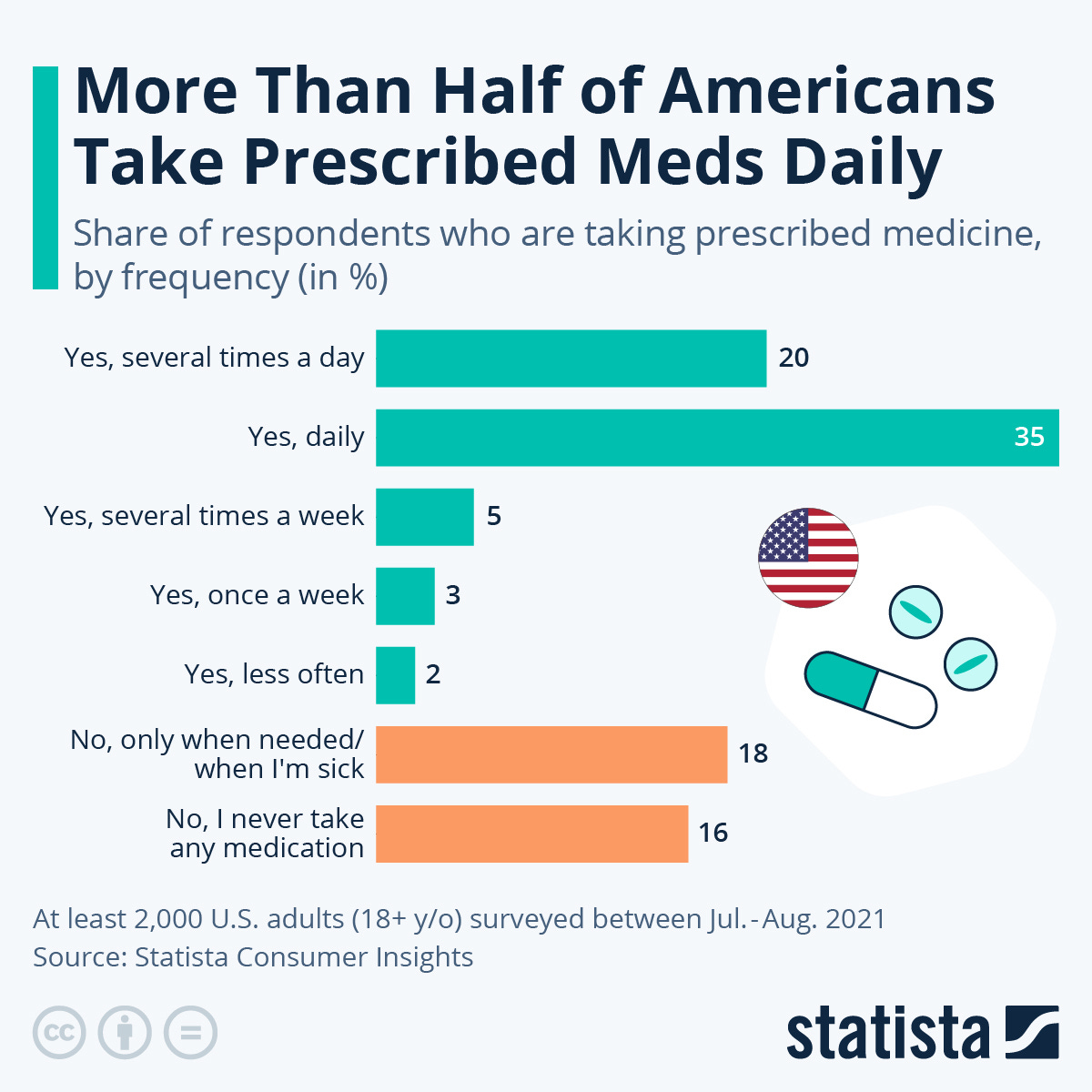 Infographic: More Than Half of Americans Take Prescribed Meds Daily | Statista