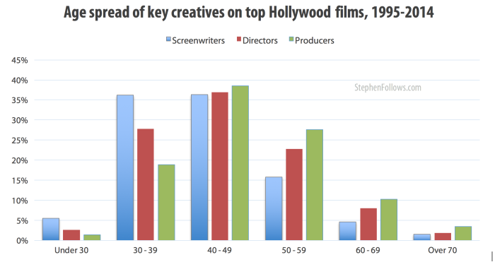 age spread of key Hollywood creatives