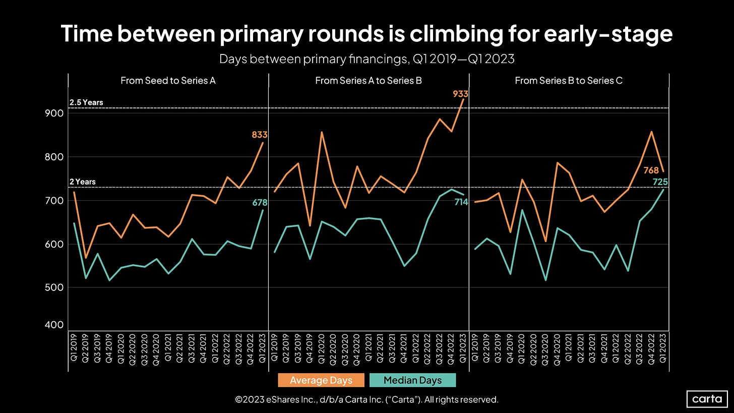 Days between primary financings, Q1 2019-Q1 2023