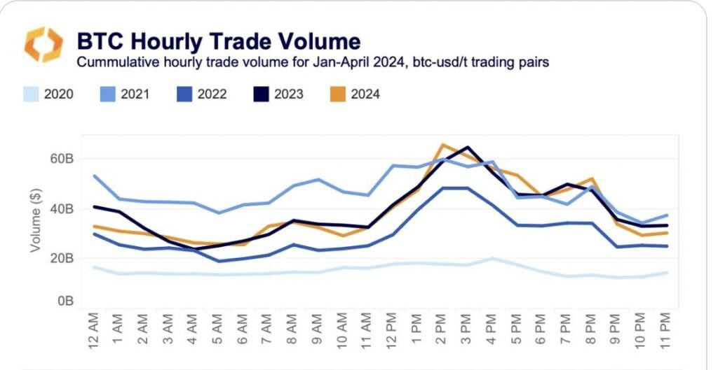 The share of Bitcoin trades conducted during US market hours has reached an all-time high, representing 46% of the cumulative volume this year.