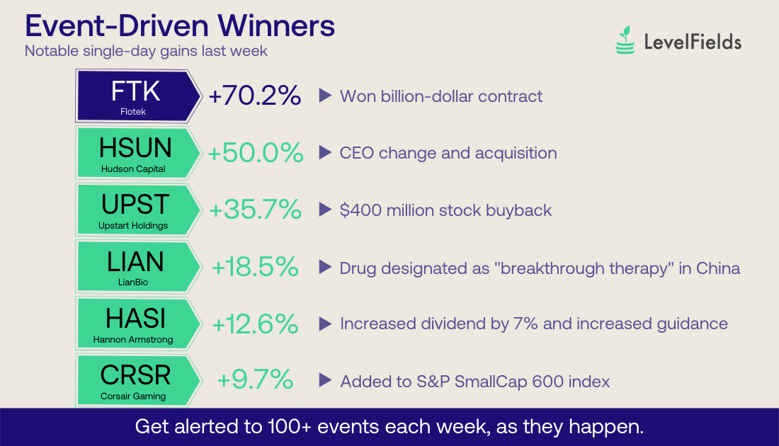 May be an image of text that says 'Event-Driven Winners Notable single-day gains last week FTK Flotek 70.2% Won billion-dollar contract HSUN Hudson Capital LevelFields +50.0% CEO change and acquisition UPST Jpstart +35.7% LIAN LianBio $400 million stock buyback +18.5% Drug designated as HASI Hannon Armstrong +12.6% breakthrough therapy" in China CRSR Corsair Gaming Increased dividend by 7% and increased guidance +9.7% Added to S&P SmallCap 600 index Get alerted to 100+ events each week, as they happen.'