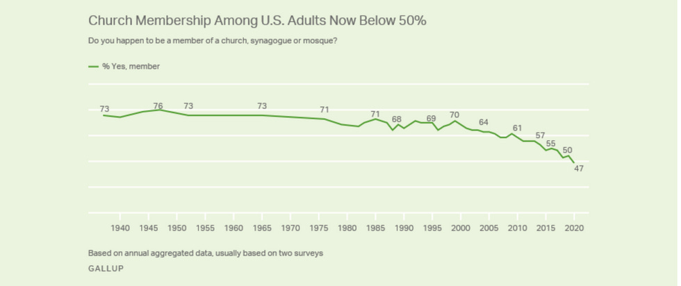 Graph showing decline of church membership from 73 percent in 1937 to 47 percent in 2021