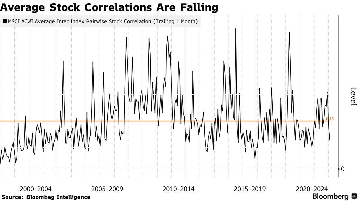 Average Stock Correlations Are Falling