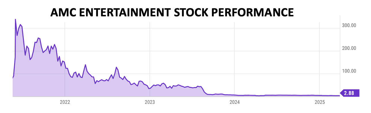 AMC stock chart