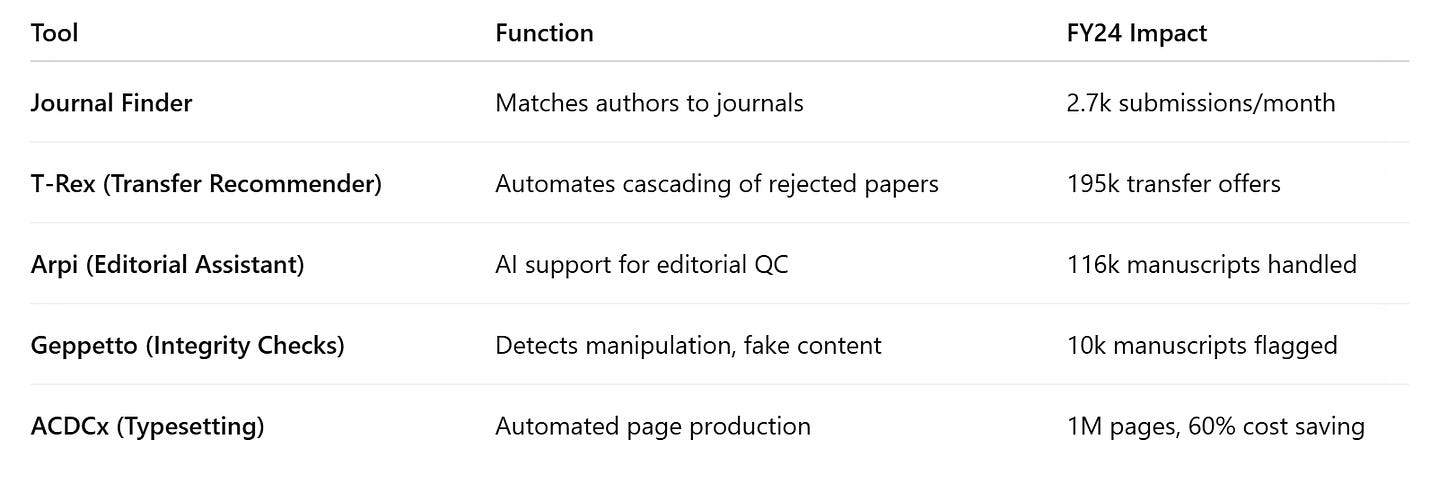 N has deployed a suite of targeted AI tools, each designed for a key pain point in the publishing lifecycle