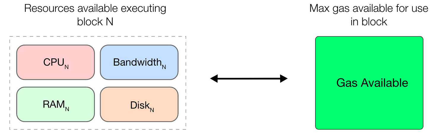 Resource Pricing and TFM Design in Ethereum (Part 1 - Blockchain Resources)