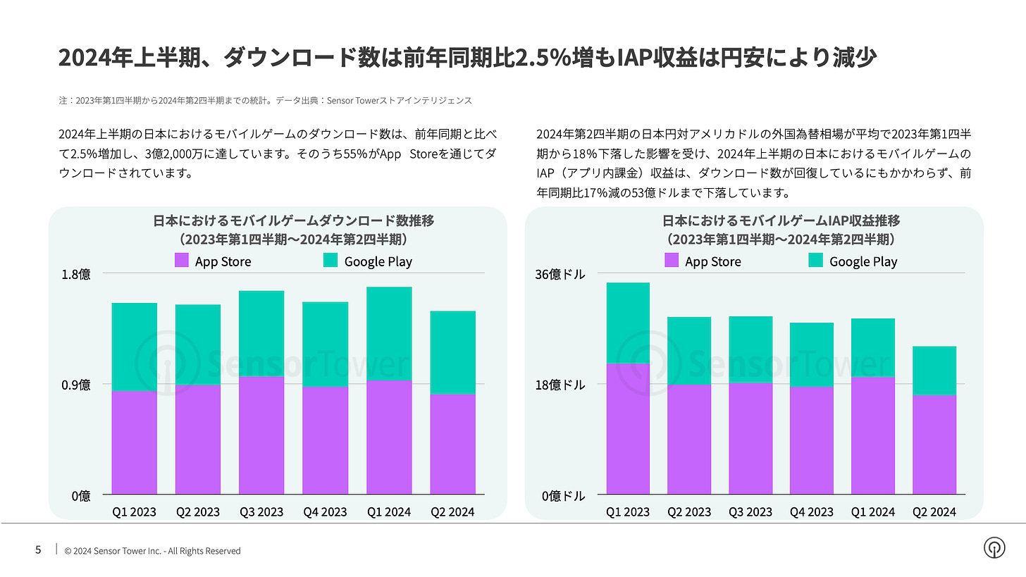 -JP- State of Mobile Games in Japan 2024 Report (pg5)