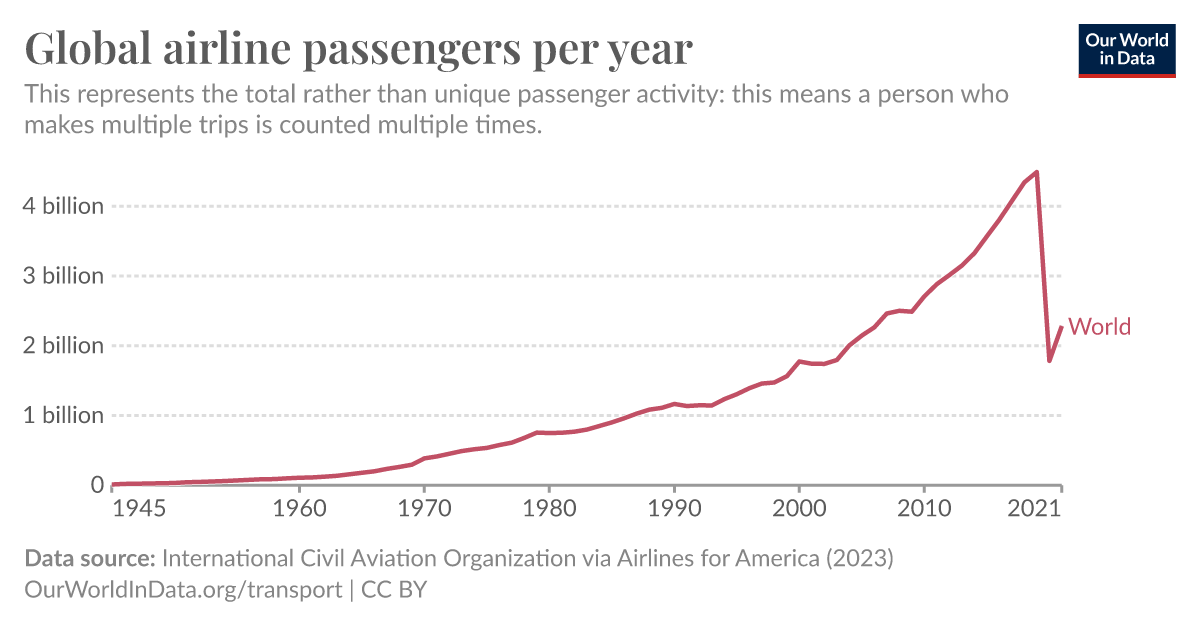 Global airline passengers per year - Our World in Data