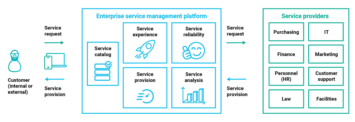 May be an image of ‎text that says '‎Service request Enterprise service management platform Service experience Service reliability Service catalog Service request Service providers Customer (internal or external) Purchasing IT Service provision Service provision Finance Marketing Service analysis ااما Personnel (HR) Service provision Customer support Law Facilities‎'‎