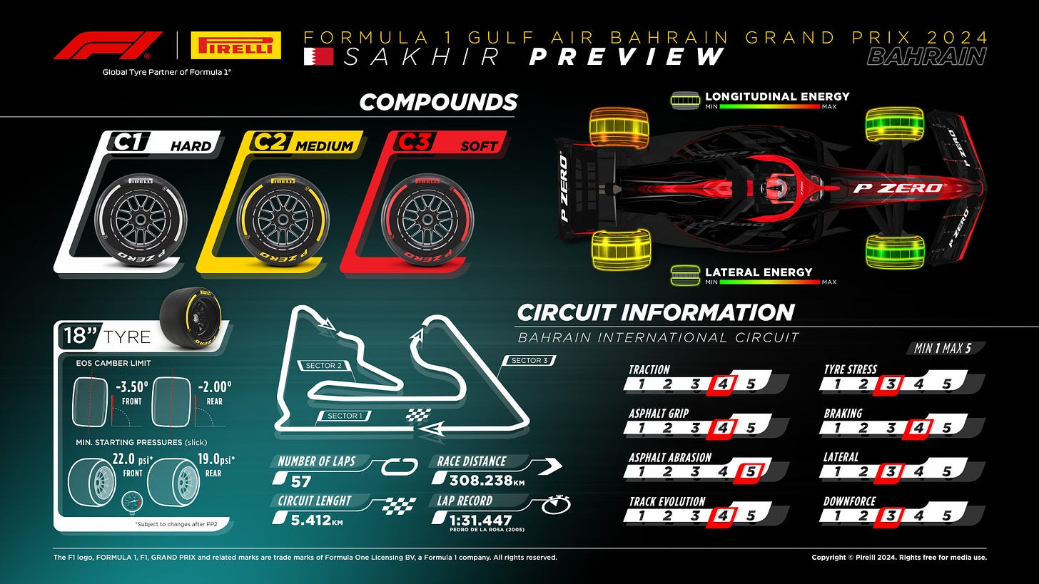 Bahrain Grand Prix Tyre Selection and Circuit characteristics