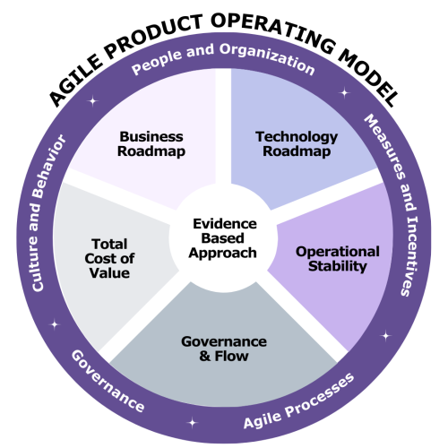 The Agile Product Operating Model | Scrum.org