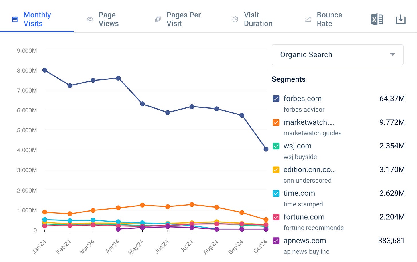 Similarweb data for 7 affiliate publishers impacted by the affiliate algorithm update