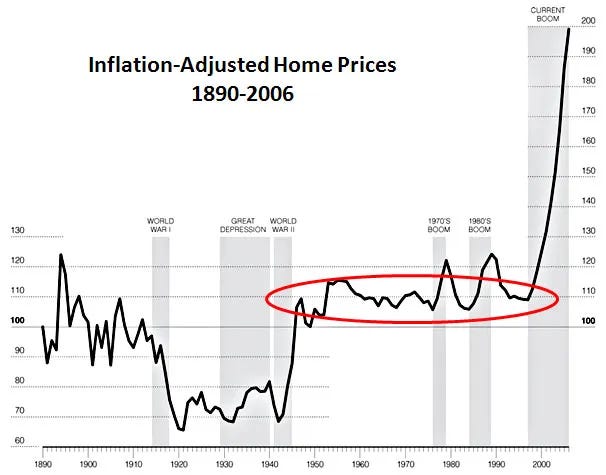 Blog_Housing_Prices_1890_2006.jpg.webp