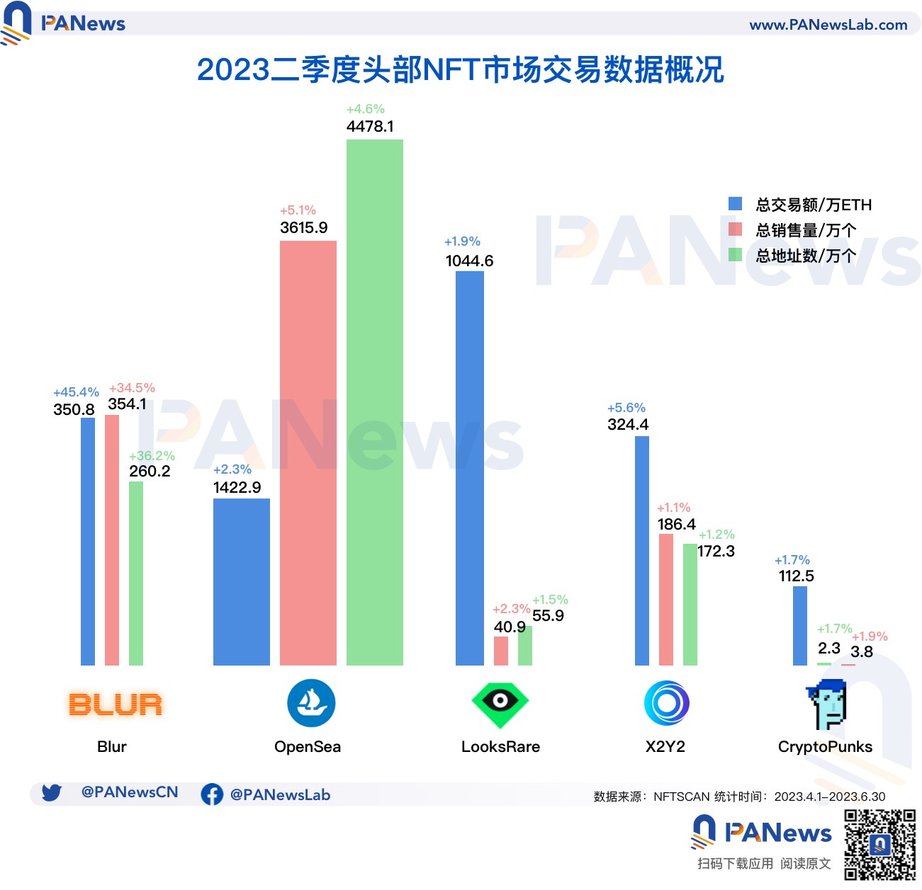 多维度把脉NFT二季度：以太坊外的多链竞争态势加剧，Blur成长速度远甩对手