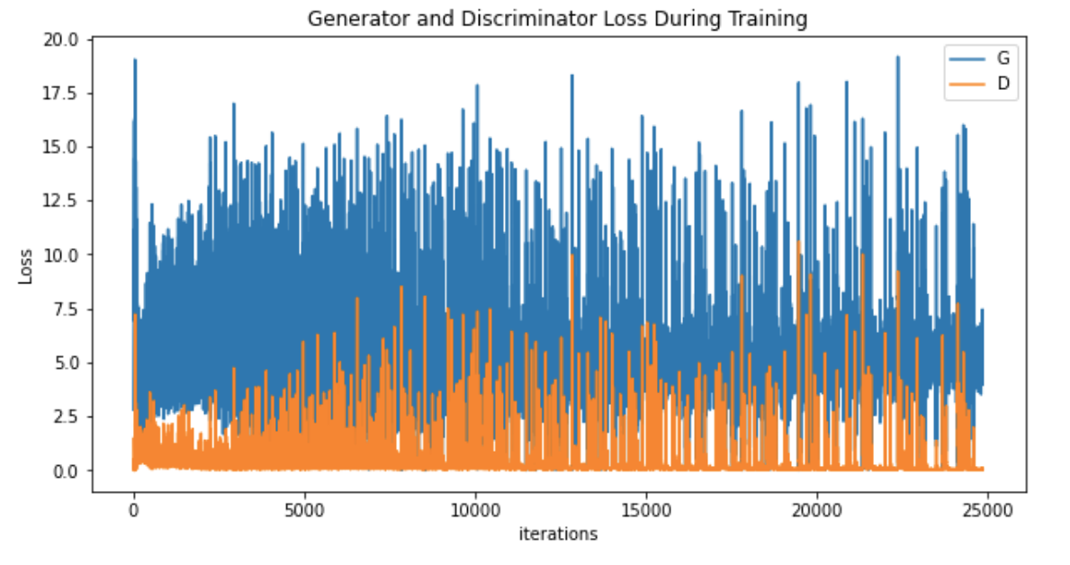 Generator vs. Discriminator Loss